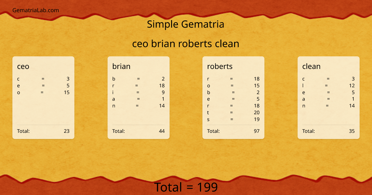 ceo brian roberts clean in simple Gematria